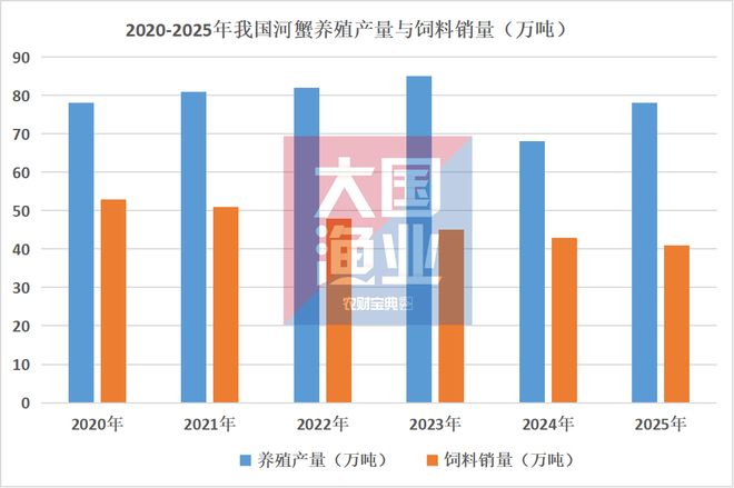 蟹料行业口碑崩塌！养户大量投鸡鸭肝养蟹自配料崛起销量超20万